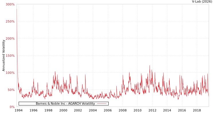 graph of Barnes & Noble Inc AGARCH
