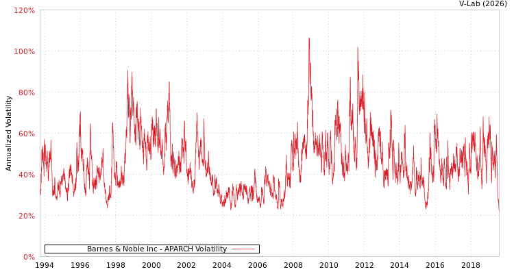 graph of Barnes & Noble Inc APARCH