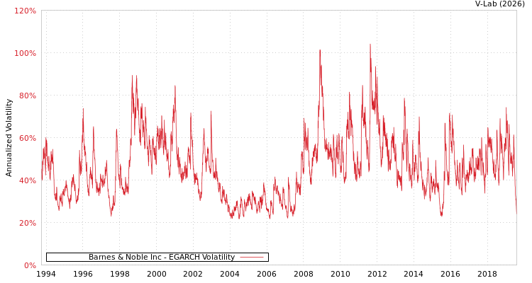 graph of Barnes & Noble Inc EGARCH