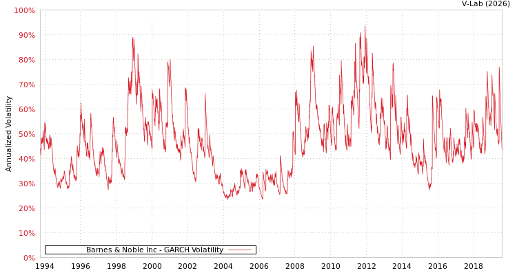 graph of Barnes & Noble Inc GARCH
