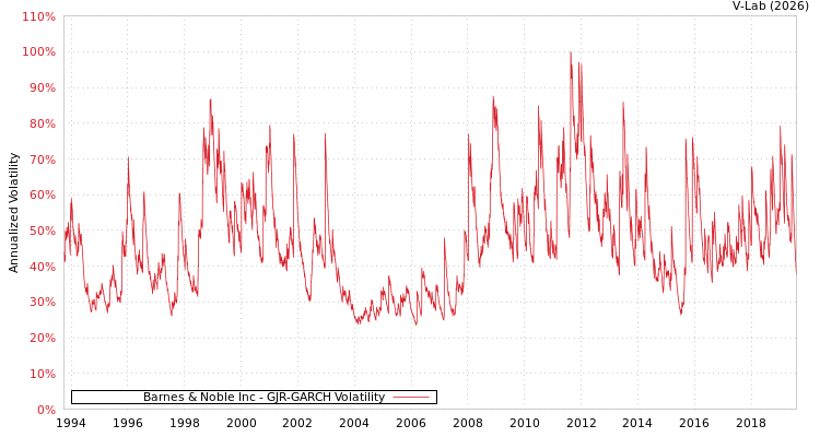graph of Barnes & Noble Inc GJR-GARCH