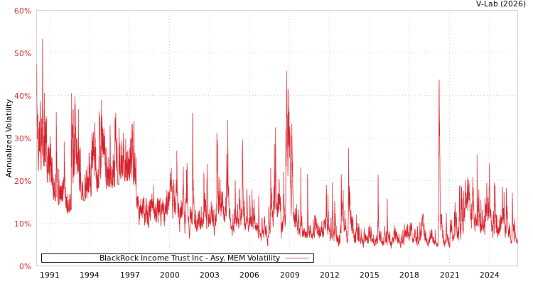 graph of BlackRock Income Trust Inc AMEM