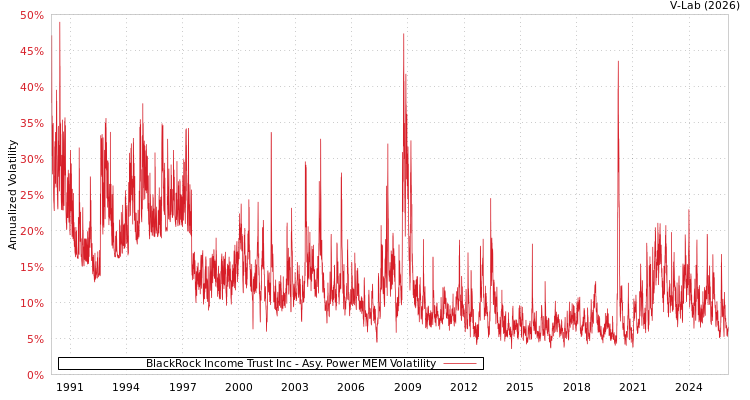 graph of BlackRock Income Trust Inc APMEM