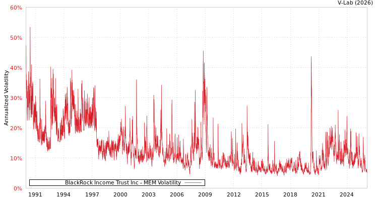 graph of BlackRock Income Trust Inc MEM
