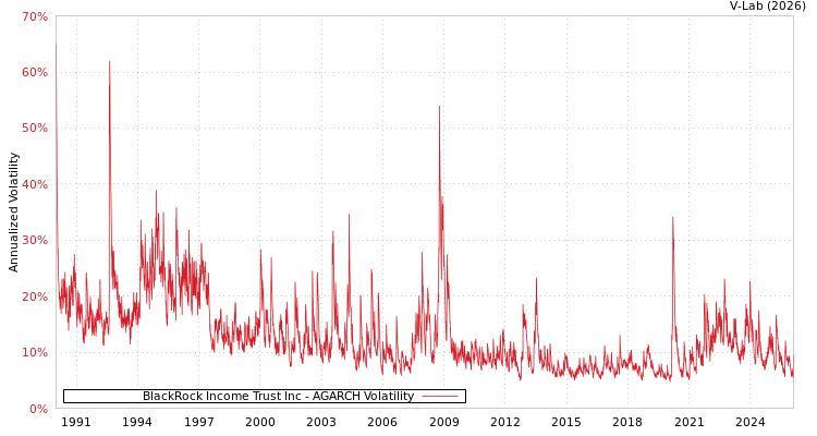 graph of BlackRock Income Trust Inc AGARCH