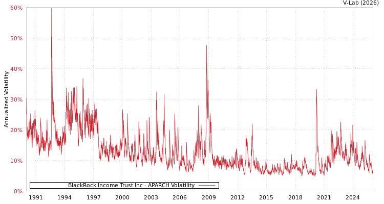 graph of BlackRock Income Trust Inc APARCH
