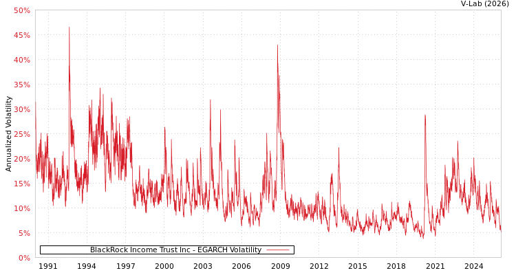graph of BlackRock Income Trust Inc EGARCH