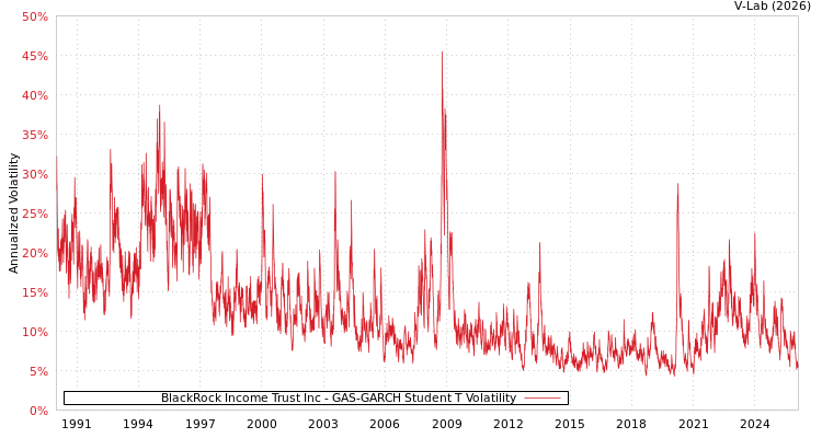 graph of BlackRock Income Trust Inc GAS-GARCH-T