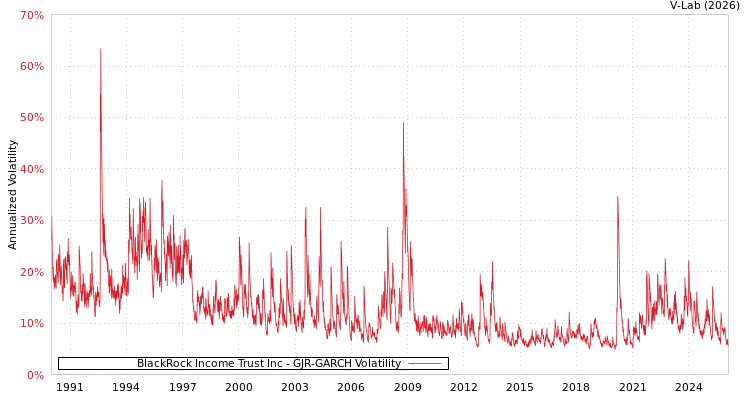 graph of BlackRock Income Trust Inc GJR-GARCH