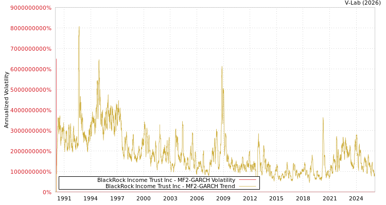 graph of BlackRock Income Trust Inc MF2-GARCH