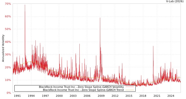 graph of BlackRock Income Trust Inc S0GARCH