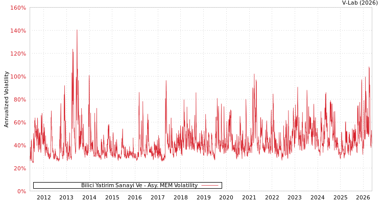graph of Bilici Yatirim Gayrimenkul T AMEM