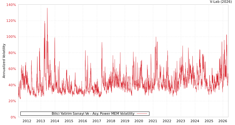 graph of Bilici Yatirim Gayrimenkul T APMEM