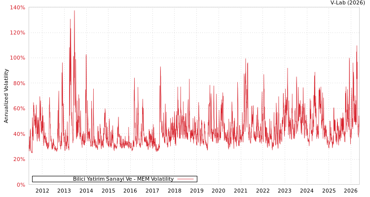 graph of Bilici Yatirim Gayrimenkul T MEM