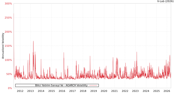 graph of Bilici Yatirim Gayrimenkul T AGARCH