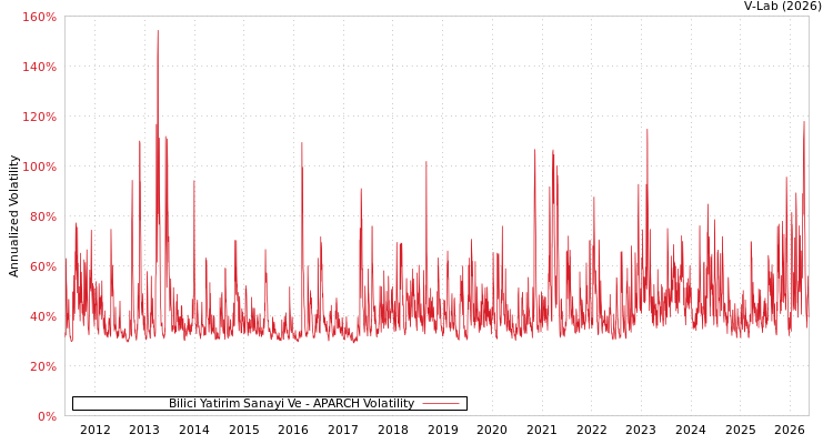 graph of Bilici Yatirim Gayrimenkul T APARCH