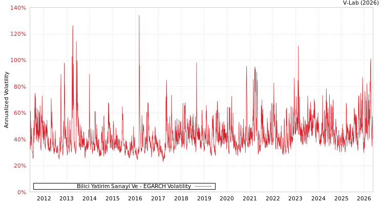 graph of Bilici Yatirim Gayrimenkul T EGARCH