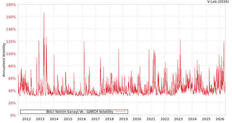 graph of Bilici Yatirim Gayrimenkul T GARCH