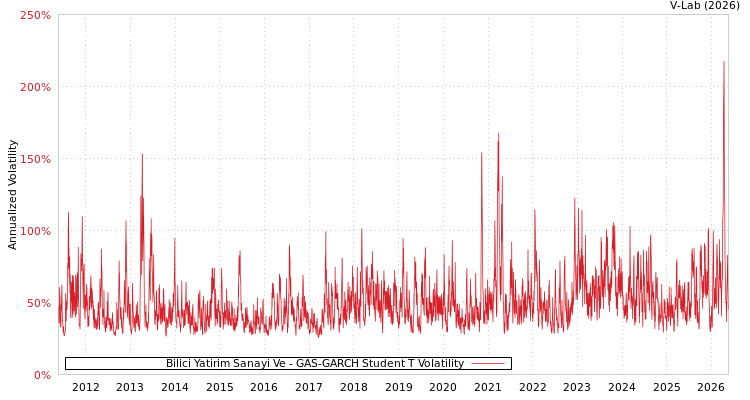 graph of Bilici Yatirim Gayrimenkul T GAS-GARCH-T