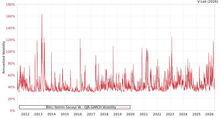 graph of Bilici Yatirim Gayrimenkul T GJR-GARCH