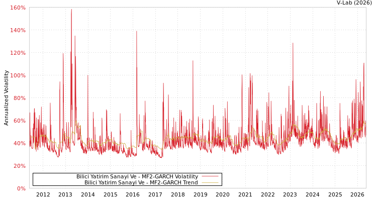 graph of Bilici Yatirim Gayrimenkul T MF2-GARCH