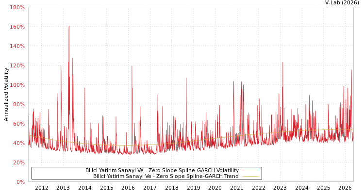 graph of Bilici Yatirim Gayrimenkul T S0GARCH