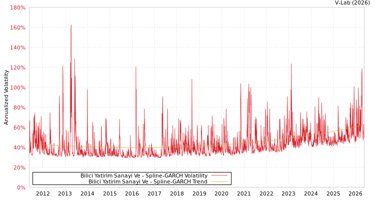 graph of Bilici Yatirim Gayrimenkul T SGARCH