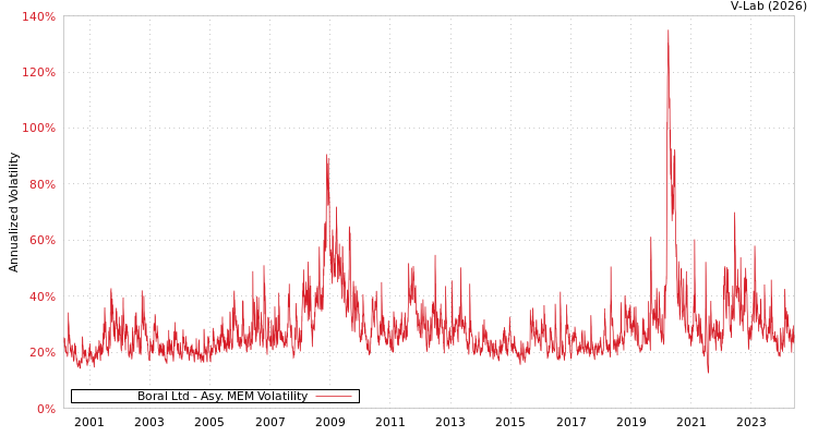 graph of Boral Ltd AMEM