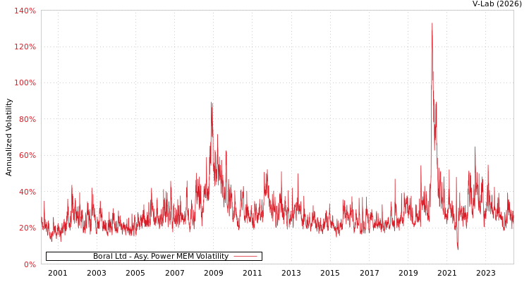 graph of Boral Ltd APMEM