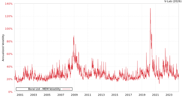 graph of Boral Ltd MEM