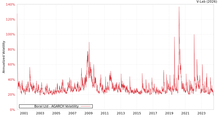 graph of Boral Ltd AGARCH