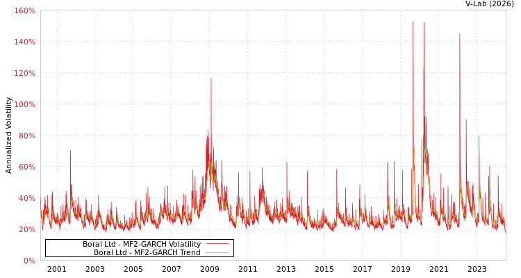 graph of Boral Ltd MF2-GARCH