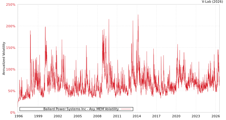 graph of Ballard Power Systems Inc AMEM