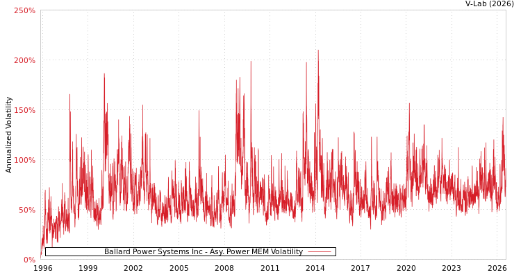 graph of Ballard Power Systems Inc APMEM