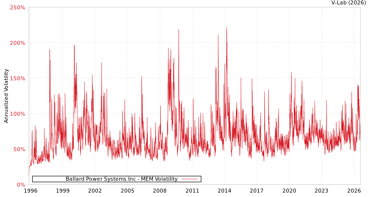 graph of Ballard Power Systems Inc MEM