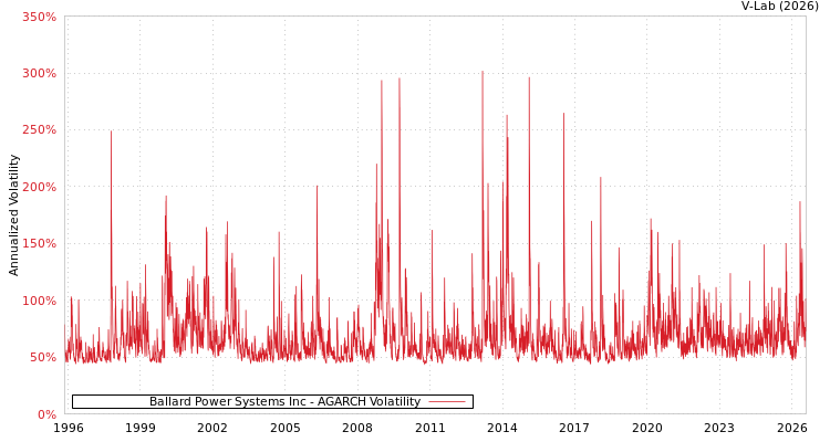graph of Ballard Power Systems Inc AGARCH