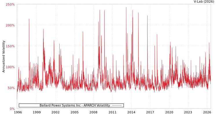 graph of Ballard Power Systems Inc APARCH