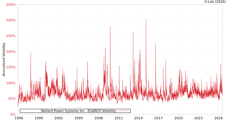 graph of Ballard Power Systems Inc EGARCH