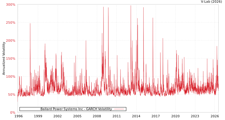 graph of Ballard Power Systems Inc GARCH