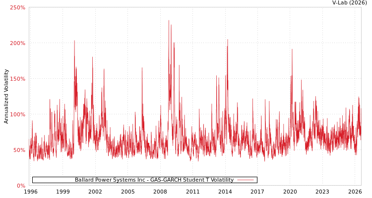 graph of Ballard Power Systems Inc GAS-GARCH-T