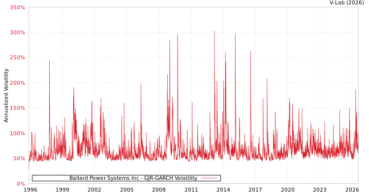 graph of Ballard Power Systems Inc GJR-GARCH