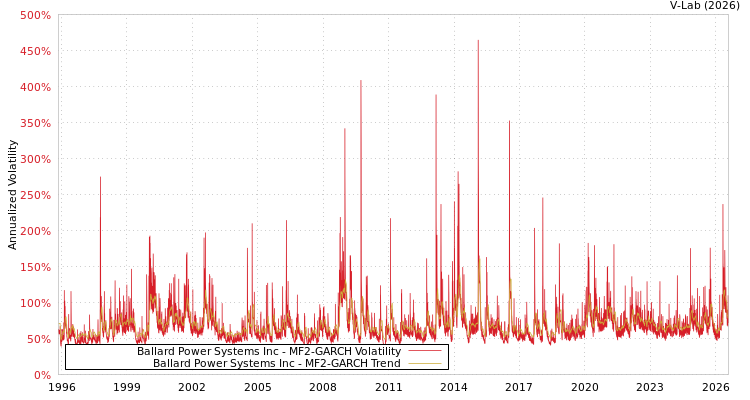 graph of Ballard Power Systems Inc MF2-GARCH