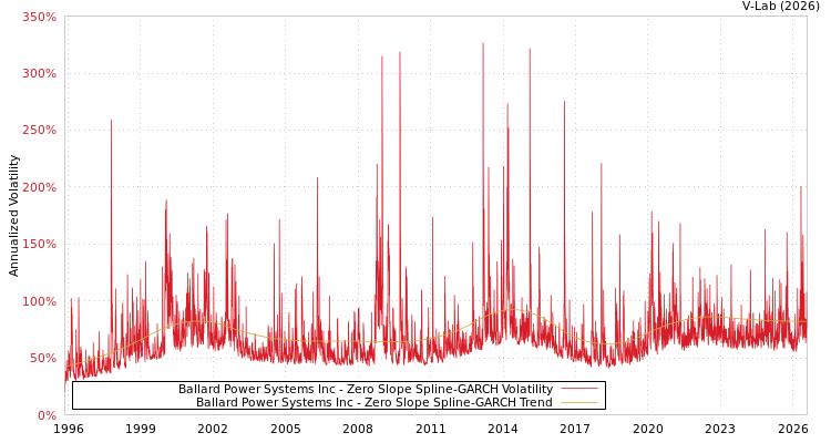 graph of Ballard Power Systems Inc S0GARCH