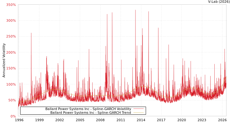 graph of Ballard Power Systems Inc SGARCH