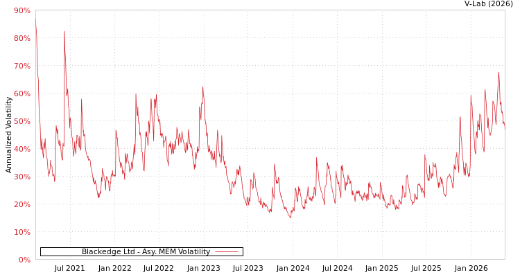 graph of Blackedge Ltd AMEM