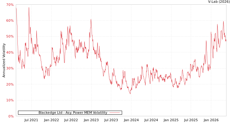 graph of Blackedge Ltd APMEM