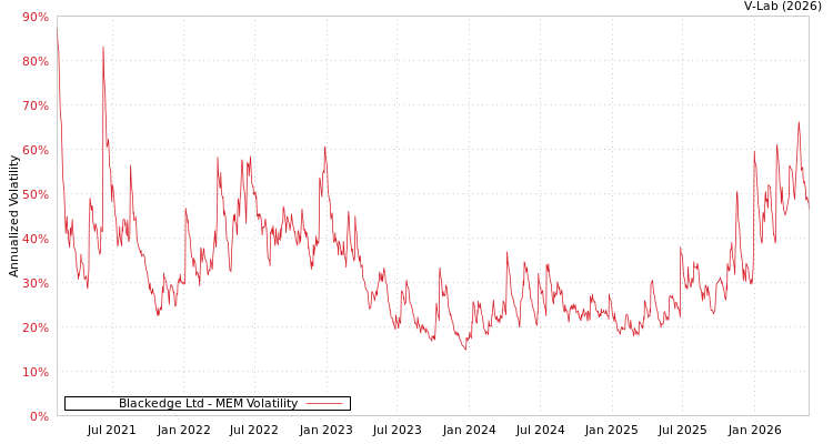 graph of Blackedge Ltd MEM