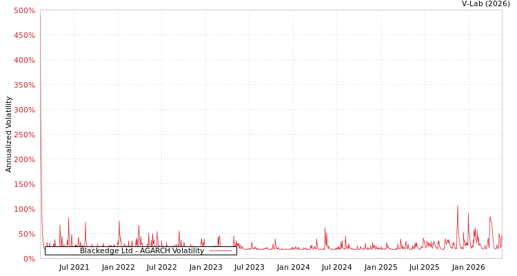 graph of Blackedge Ltd AGARCH