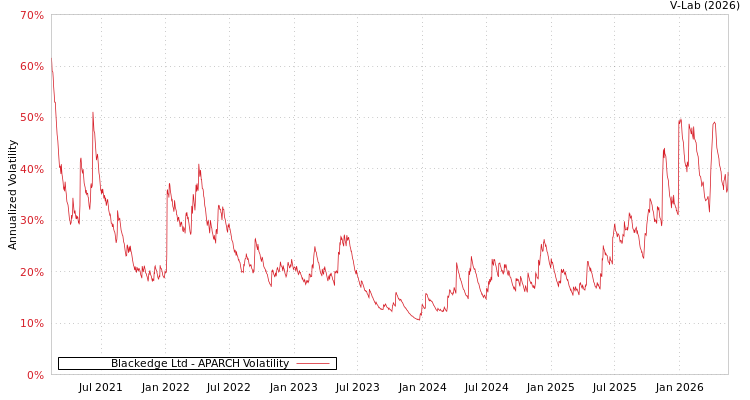 graph of Blackedge Ltd APARCH