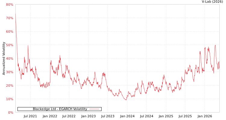graph of Blackedge Ltd EGARCH